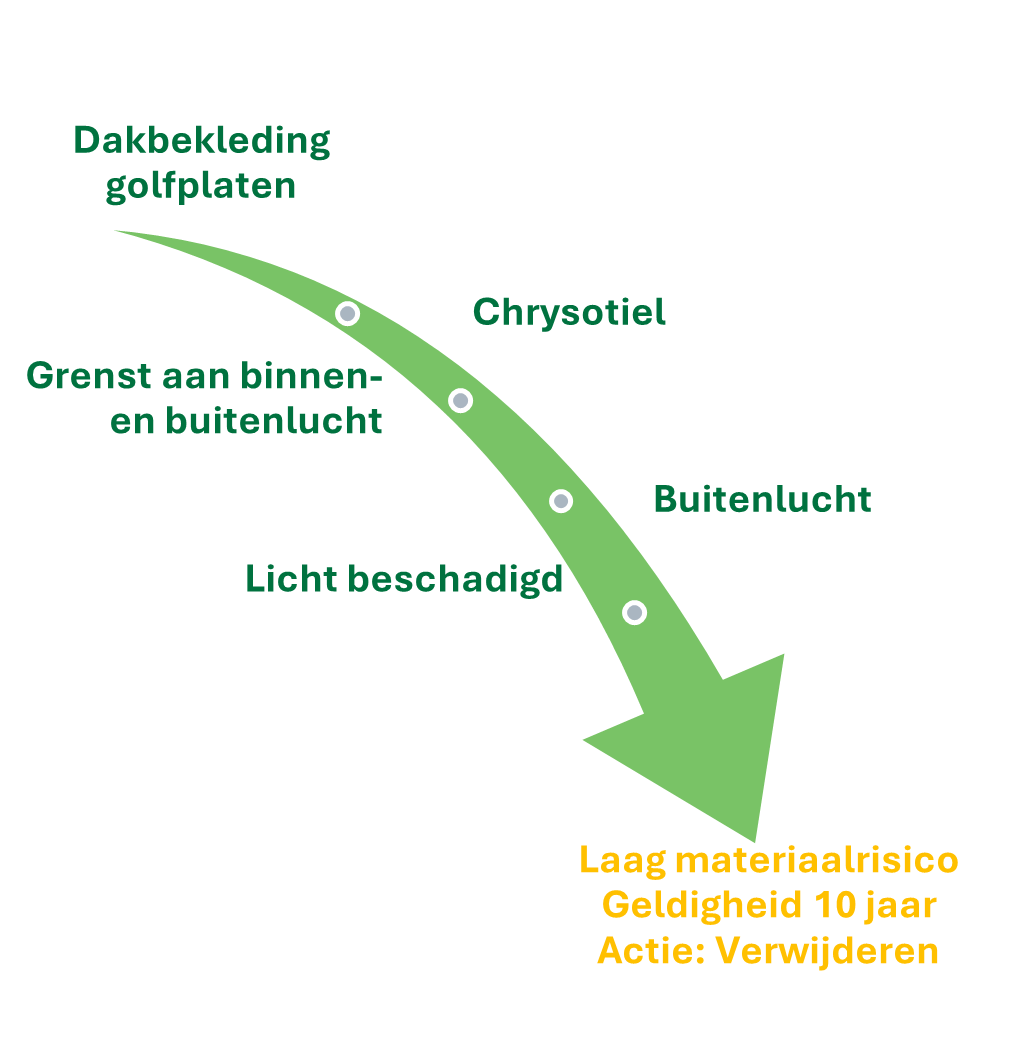 laag materiaalrisico verwijderen